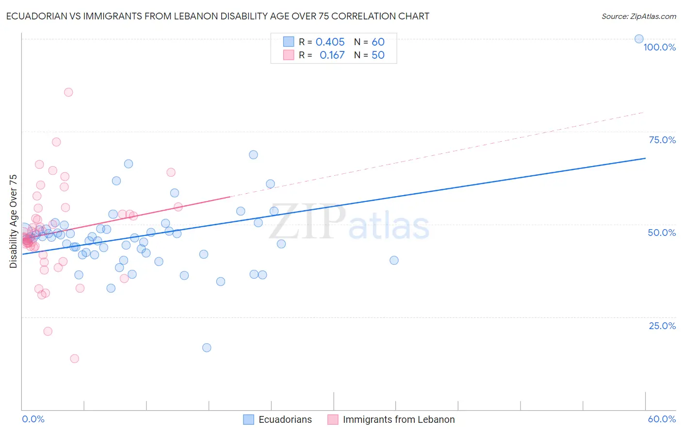 Ecuadorian vs Immigrants from Lebanon Disability Age Over 75