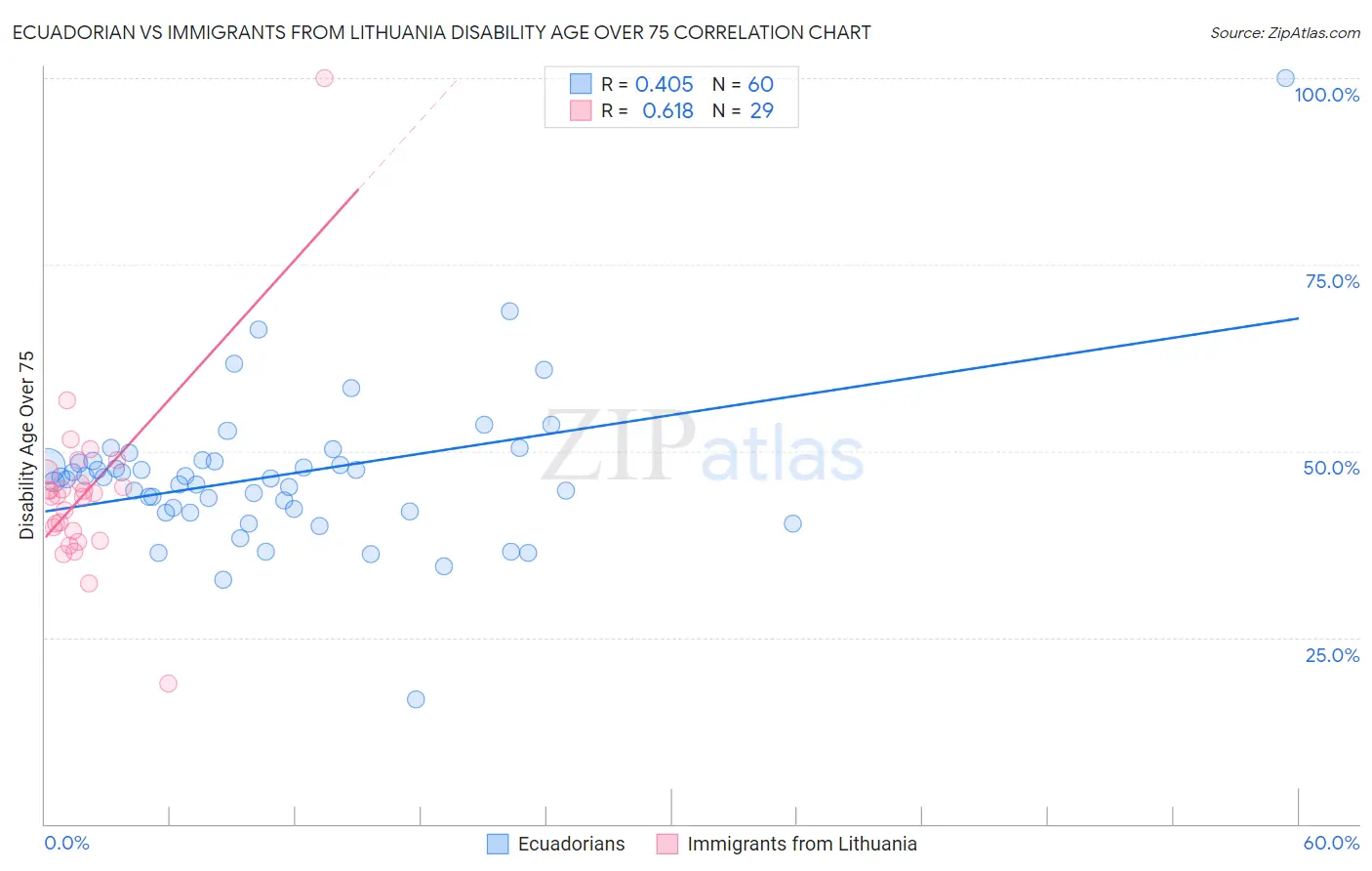Ecuadorian vs Immigrants from Lithuania Disability Age Over 75