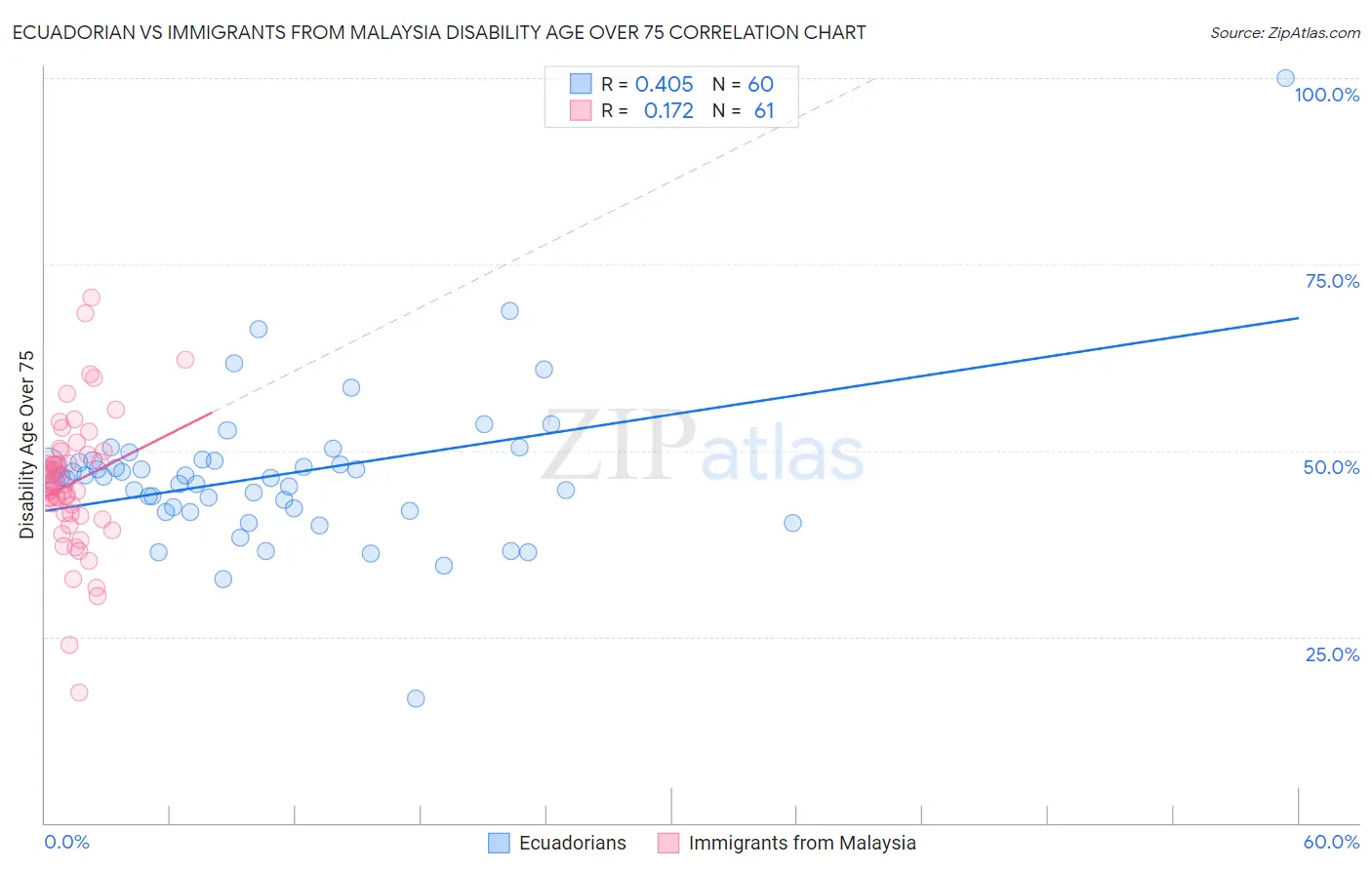 Ecuadorian vs Immigrants from Malaysia Disability Age Over 75