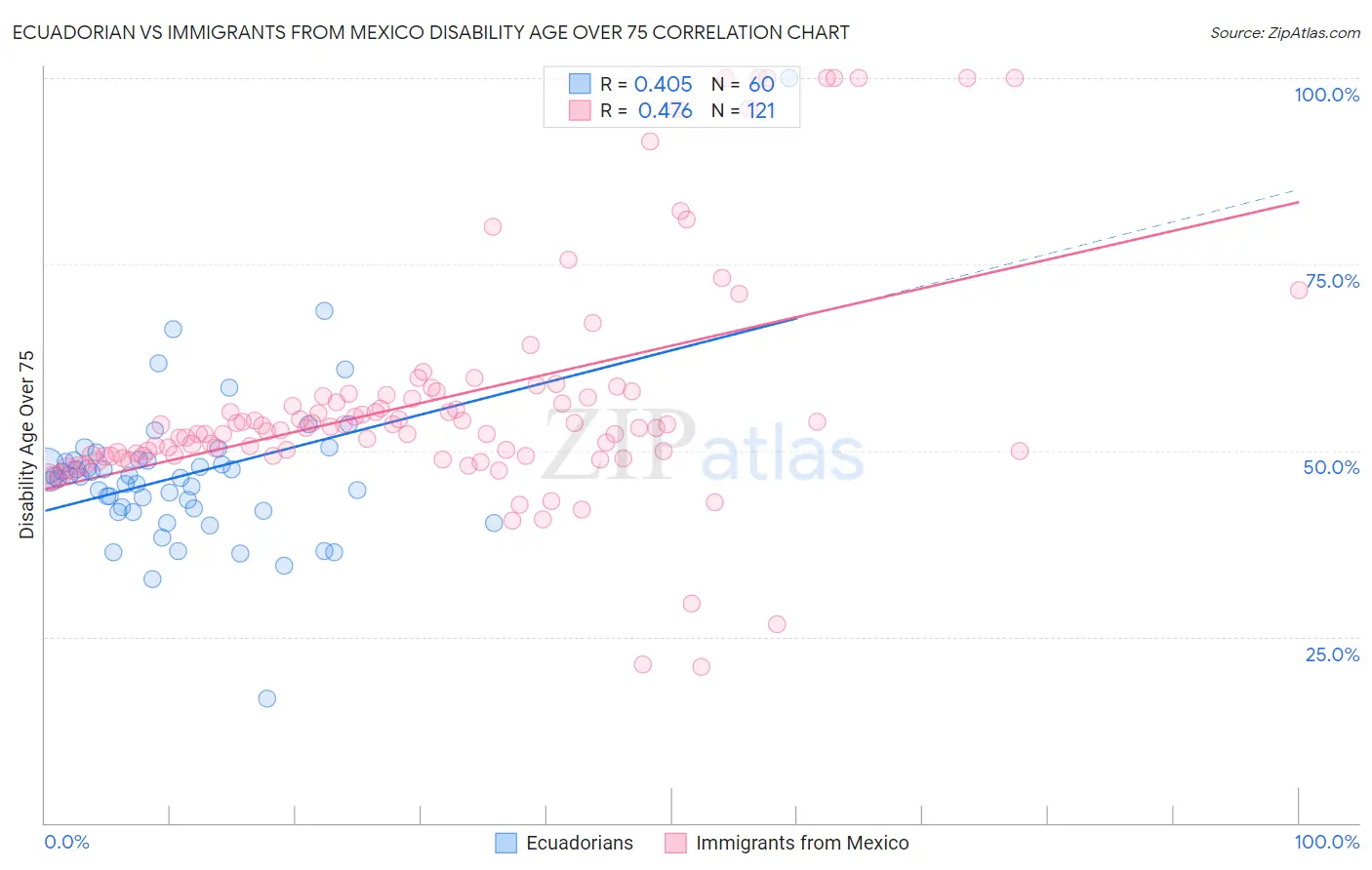 Ecuadorian vs Immigrants from Mexico Disability Age Over 75