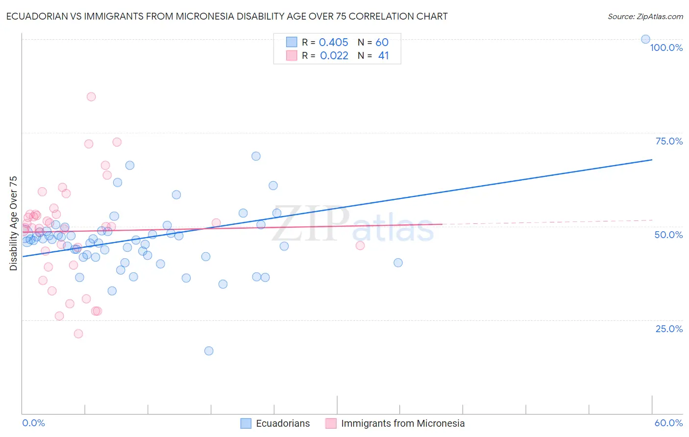 Ecuadorian vs Immigrants from Micronesia Disability Age Over 75