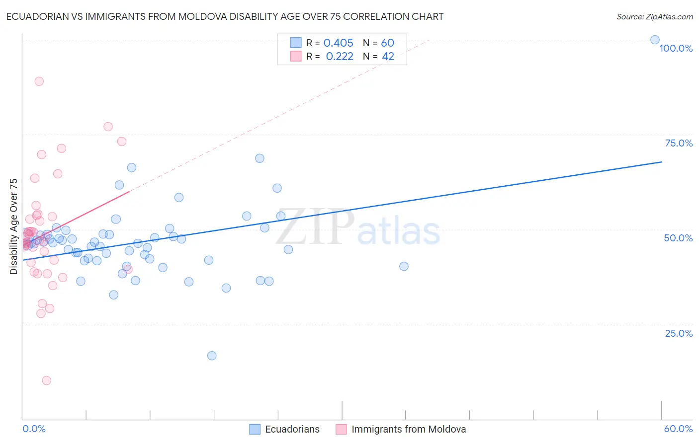 Ecuadorian vs Immigrants from Moldova Disability Age Over 75