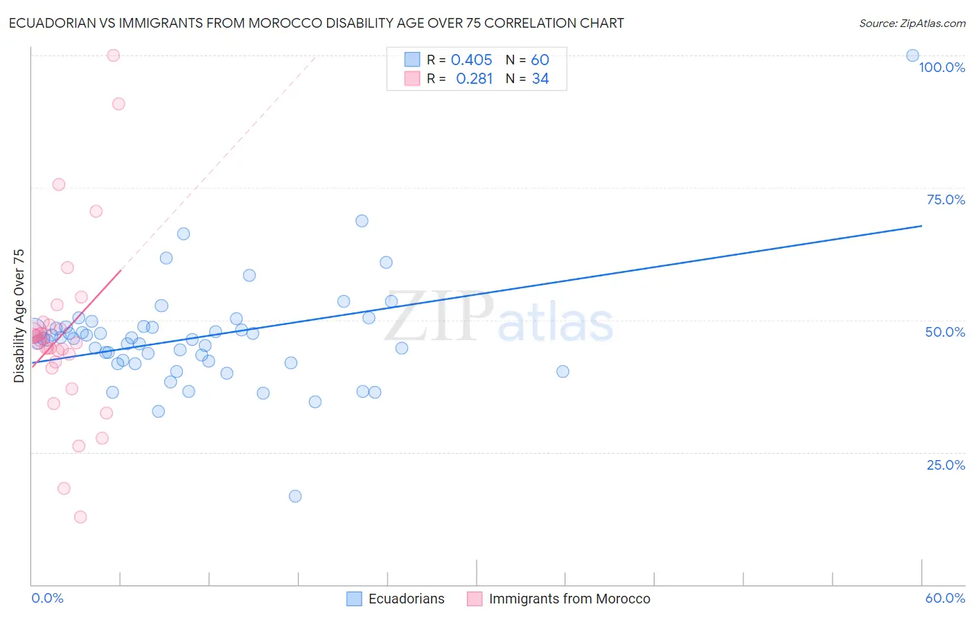 Ecuadorian vs Immigrants from Morocco Disability Age Over 75