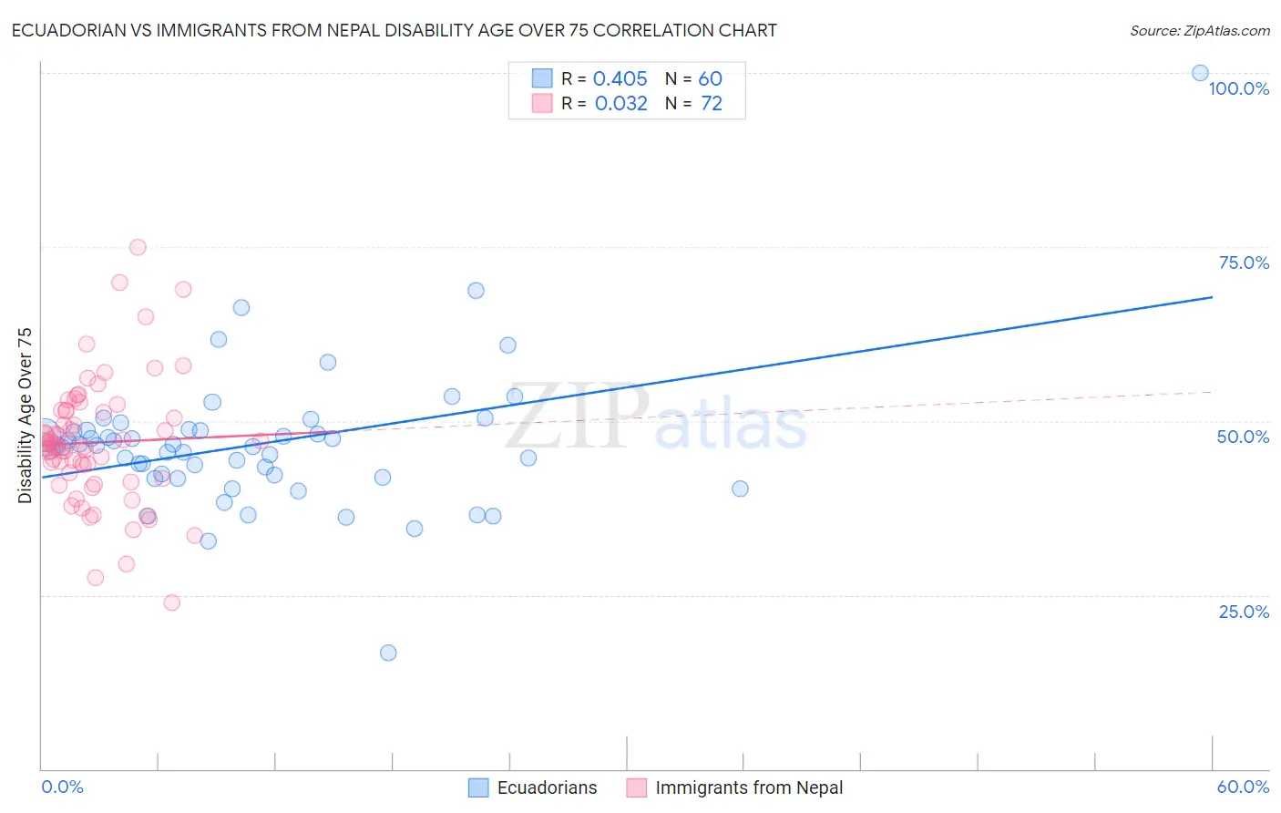 Ecuadorian vs Immigrants from Nepal Disability Age Over 75