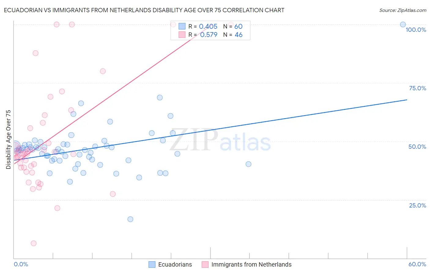 Ecuadorian vs Immigrants from Netherlands Disability Age Over 75