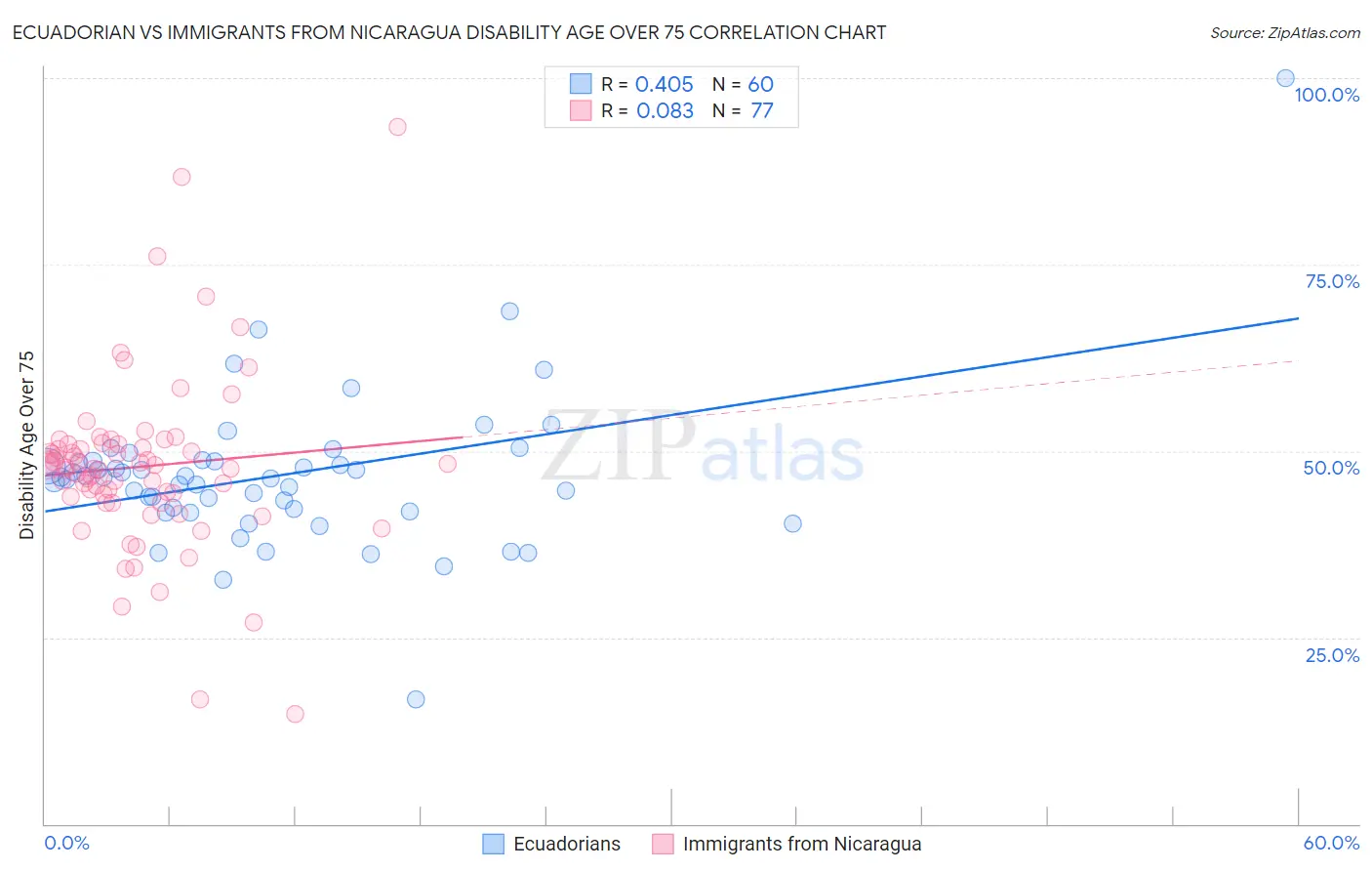 Ecuadorian vs Immigrants from Nicaragua Disability Age Over 75