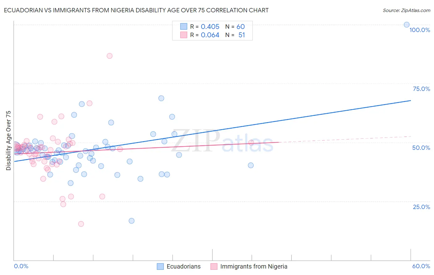 Ecuadorian vs Immigrants from Nigeria Disability Age Over 75