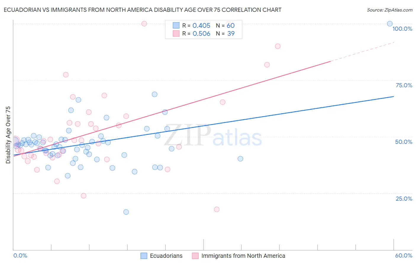 Ecuadorian vs Immigrants from North America Disability Age Over 75