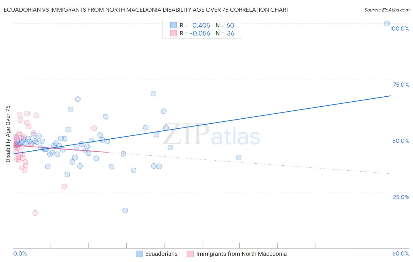 Ecuadorian vs Immigrants from North Macedonia Disability Age Over 75