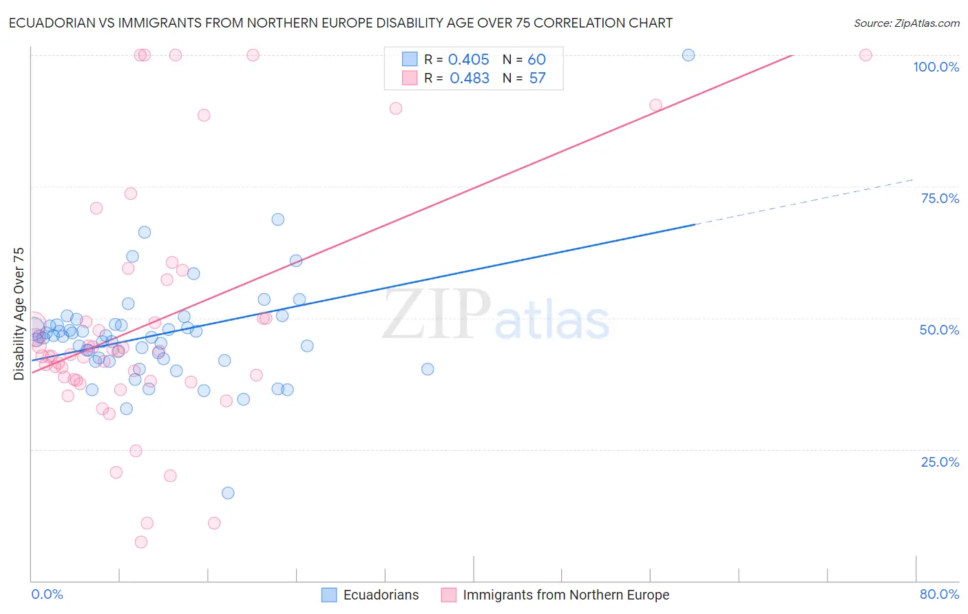 Ecuadorian vs Immigrants from Northern Europe Disability Age Over 75