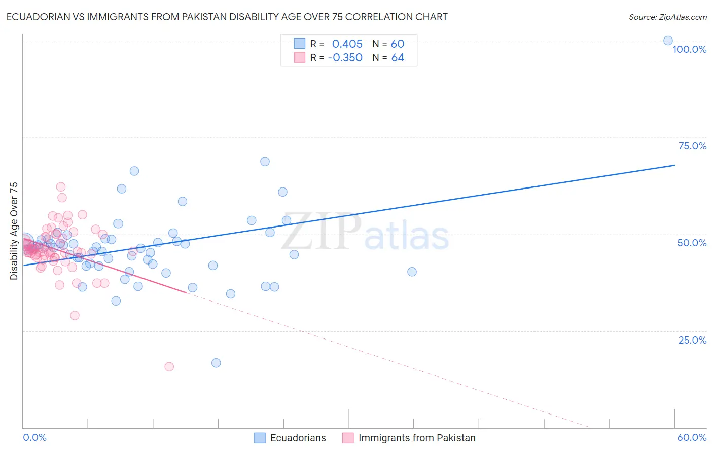 Ecuadorian vs Immigrants from Pakistan Disability Age Over 75