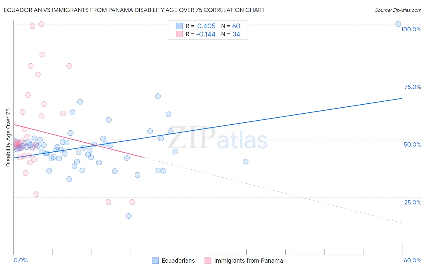 Ecuadorian vs Immigrants from Panama Disability Age Over 75