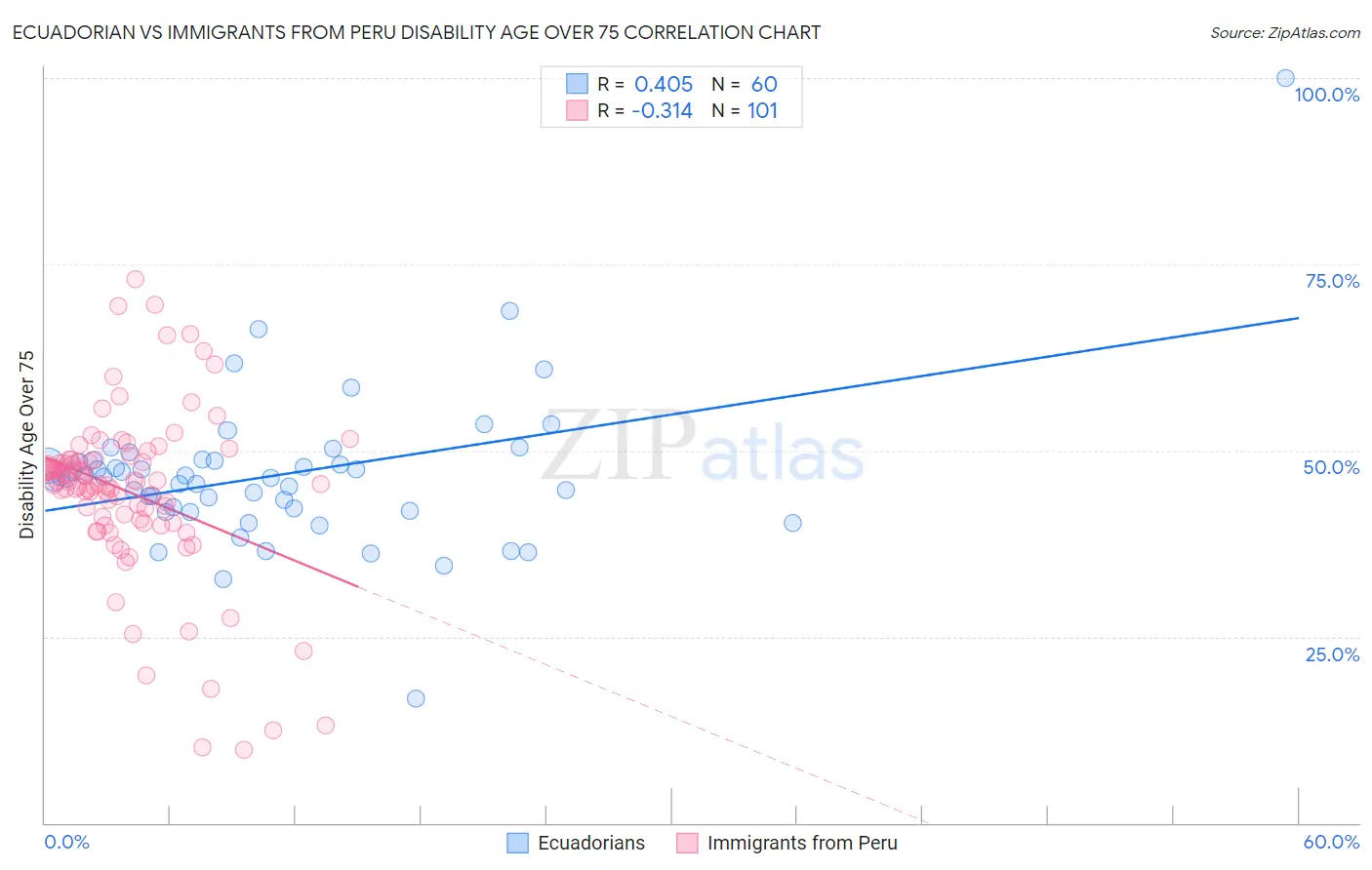 Ecuadorian vs Immigrants from Peru Disability Age Over 75