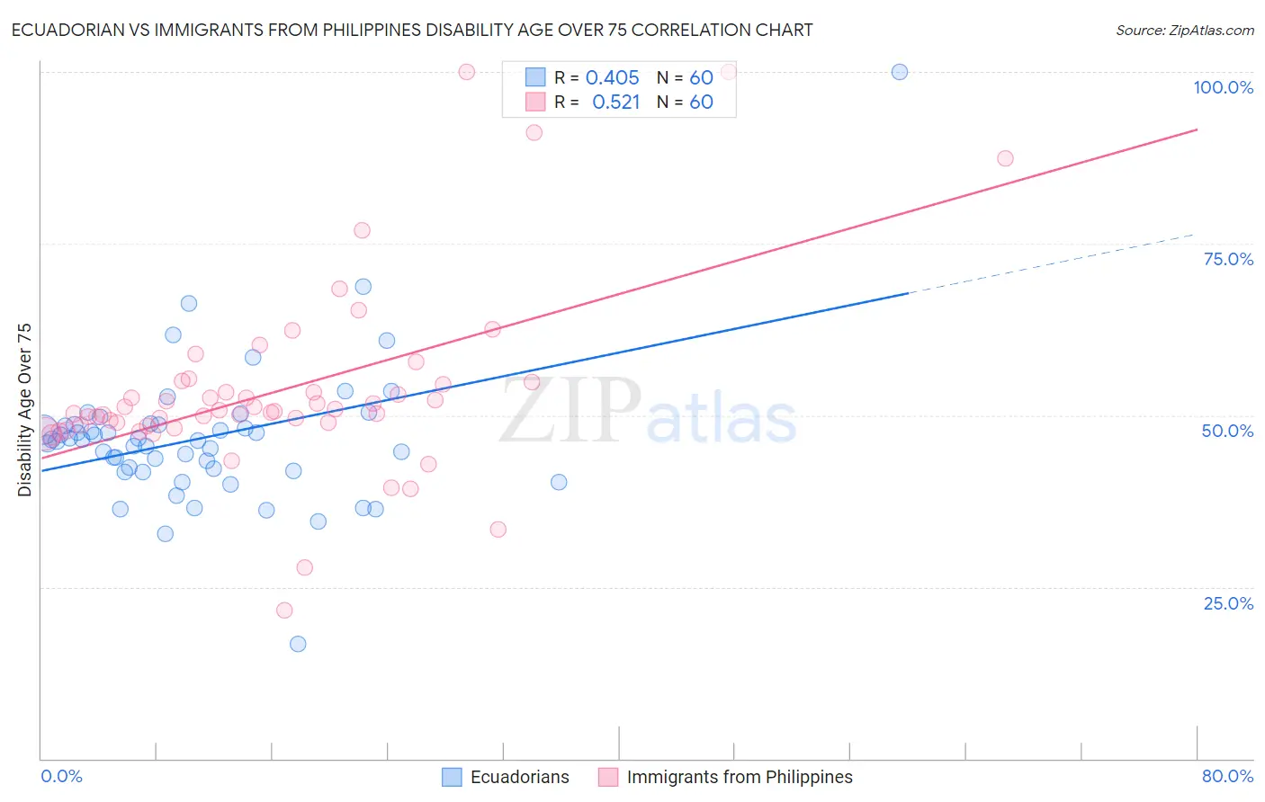 Ecuadorian vs Immigrants from Philippines Disability Age Over 75