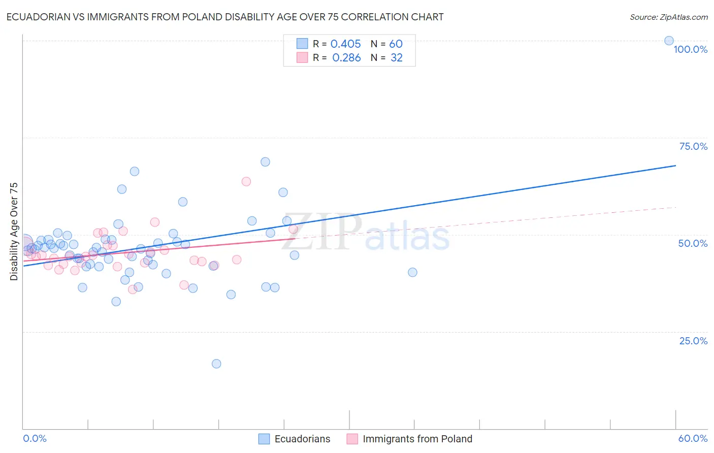 Ecuadorian vs Immigrants from Poland Disability Age Over 75