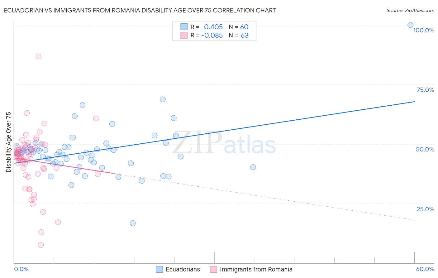 Ecuadorian vs Immigrants from Romania Disability Age Over 75