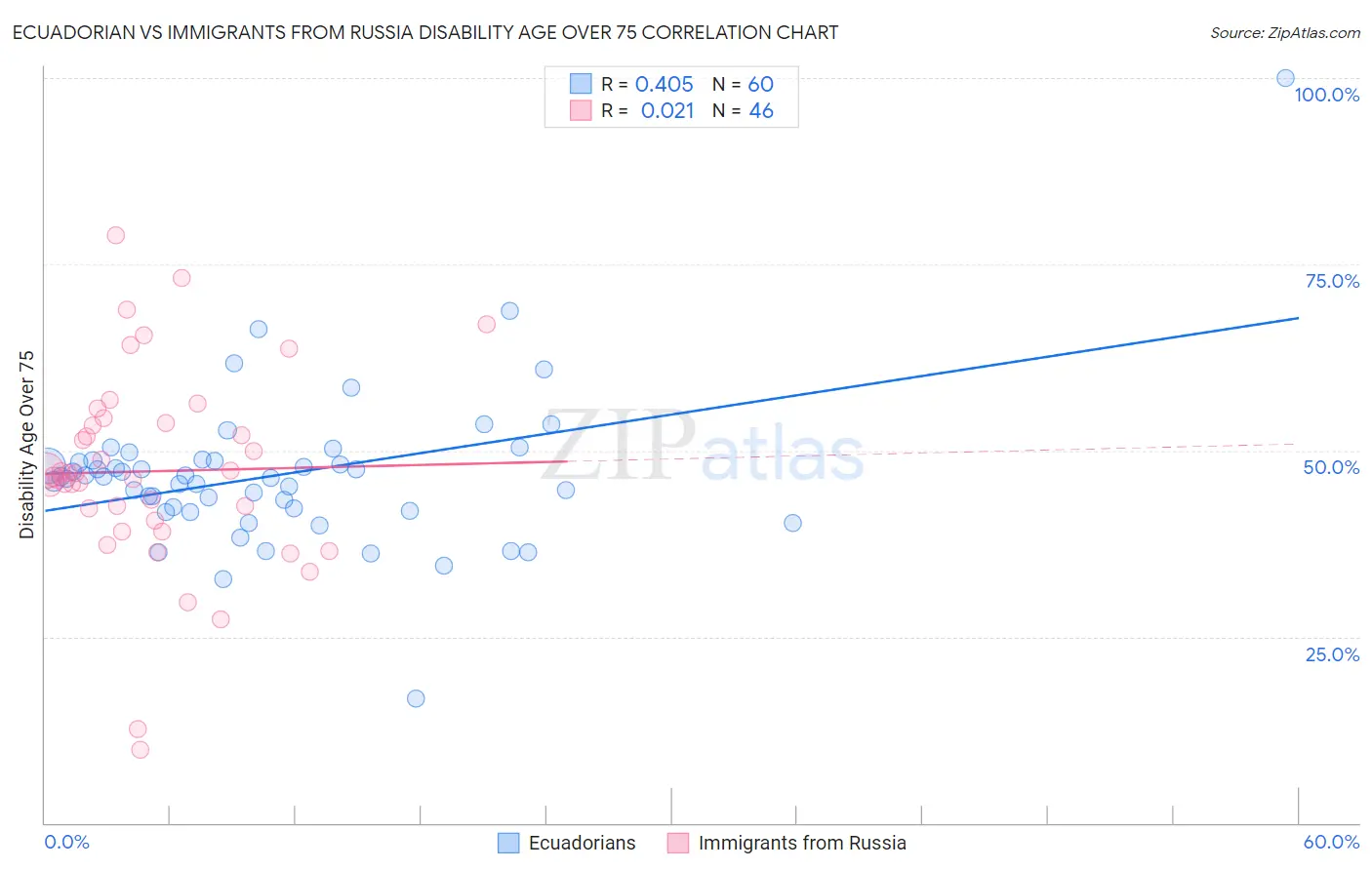 Ecuadorian vs Immigrants from Russia Disability Age Over 75