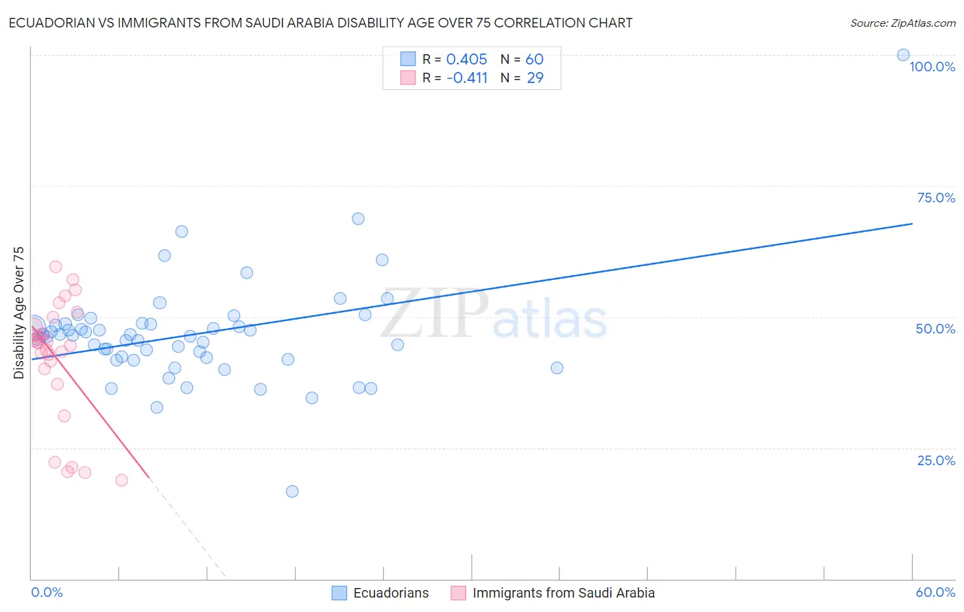 Ecuadorian vs Immigrants from Saudi Arabia Disability Age Over 75