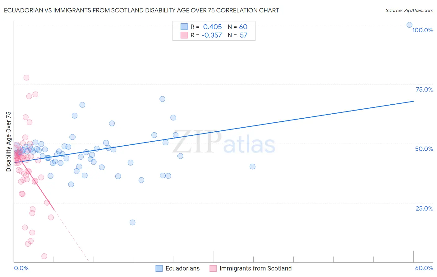 Ecuadorian vs Immigrants from Scotland Disability Age Over 75