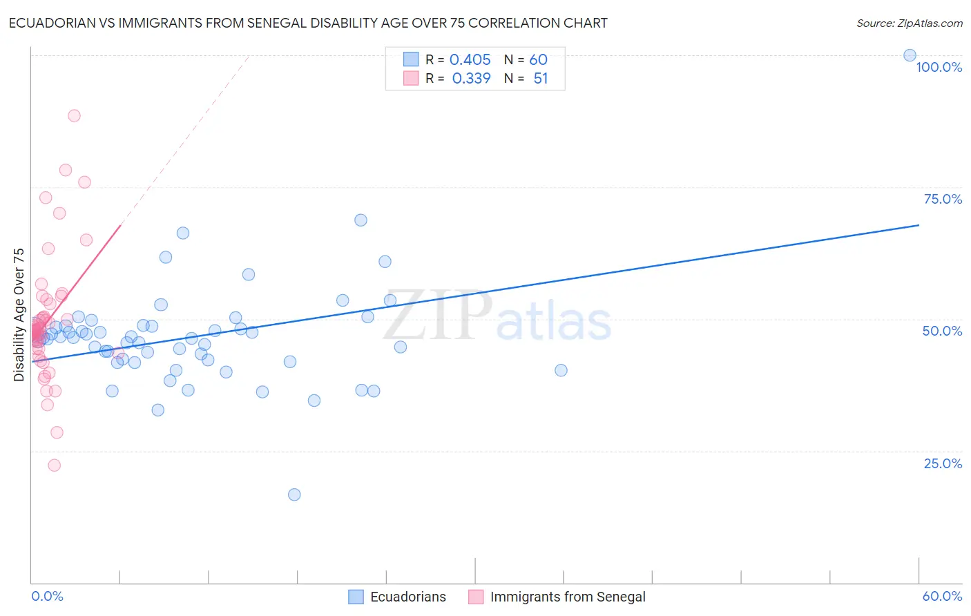 Ecuadorian vs Immigrants from Senegal Disability Age Over 75