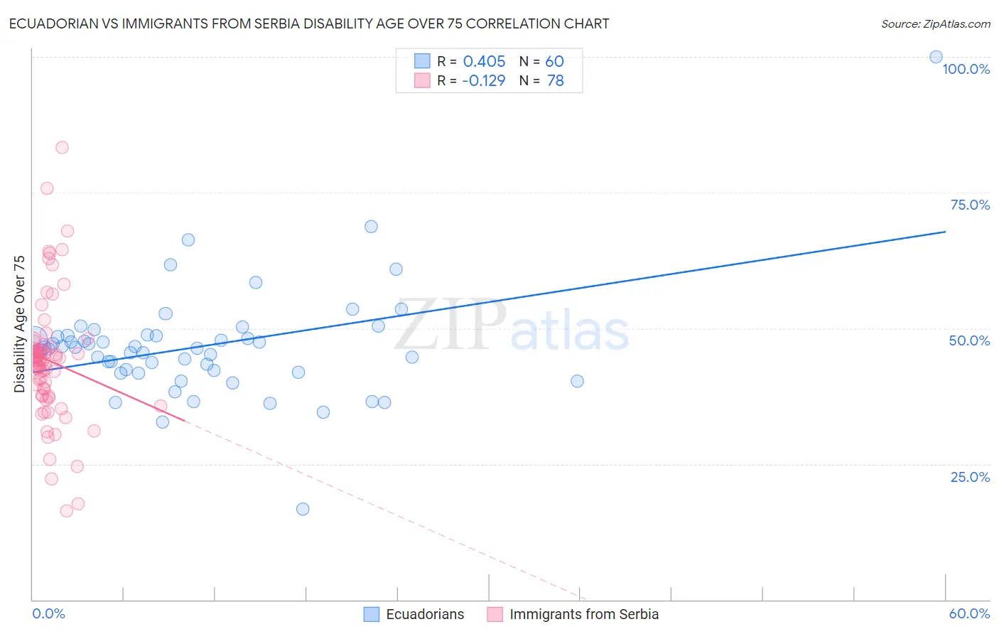 Ecuadorian vs Immigrants from Serbia Disability Age Over 75