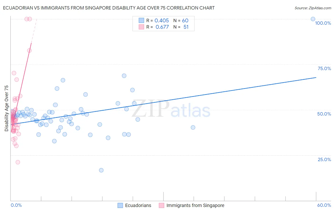 Ecuadorian vs Immigrants from Singapore Disability Age Over 75