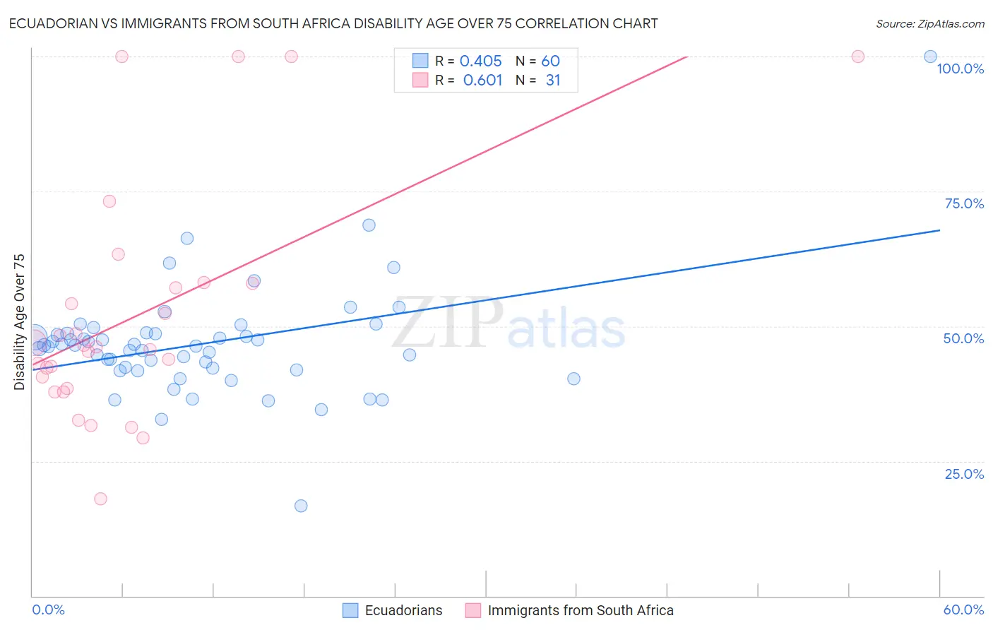 Ecuadorian vs Immigrants from South Africa Disability Age Over 75