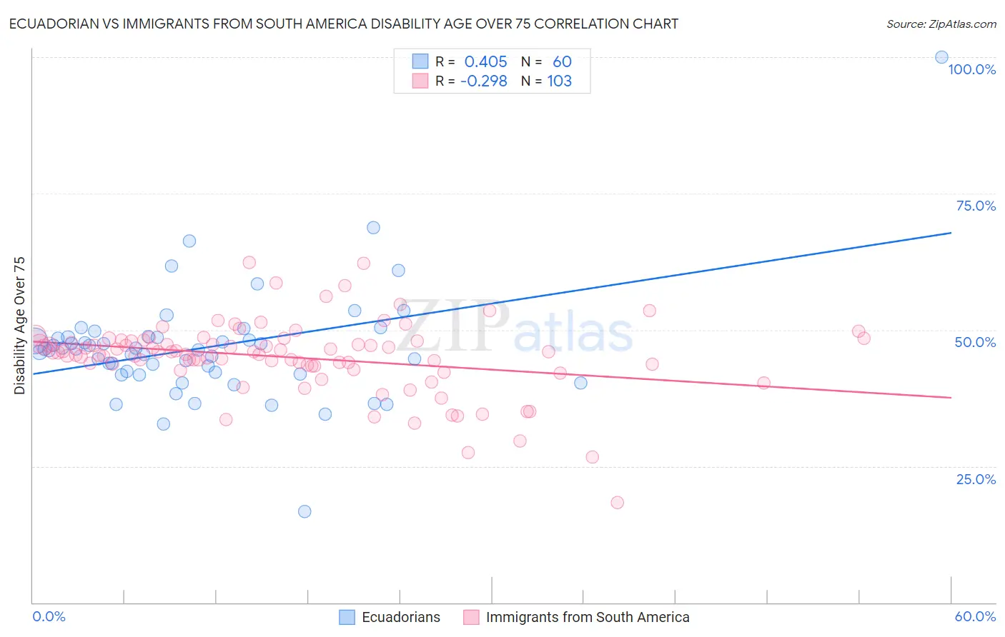 Ecuadorian vs Immigrants from South America Disability Age Over 75
