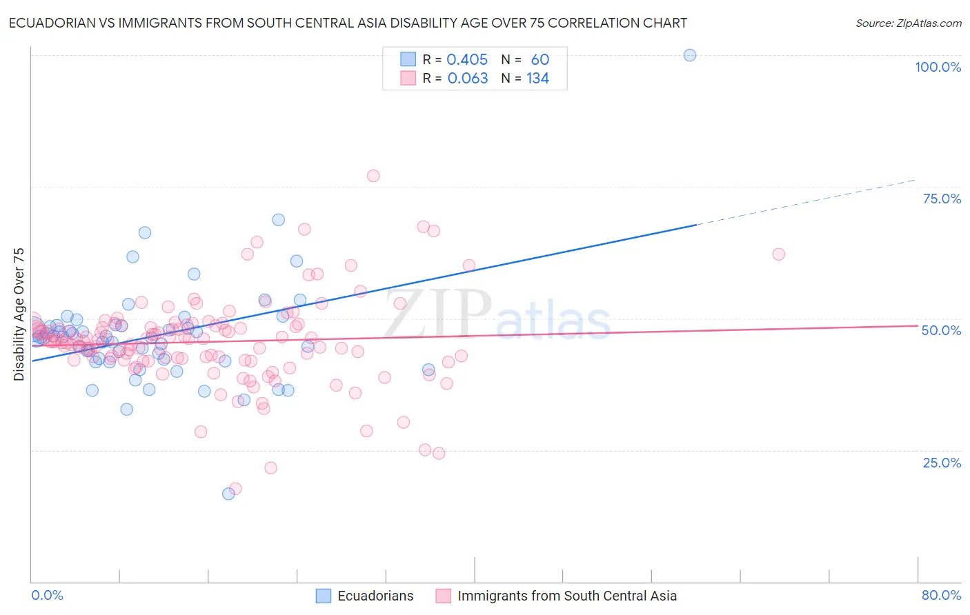 Ecuadorian vs Immigrants from South Central Asia Disability Age Over 75