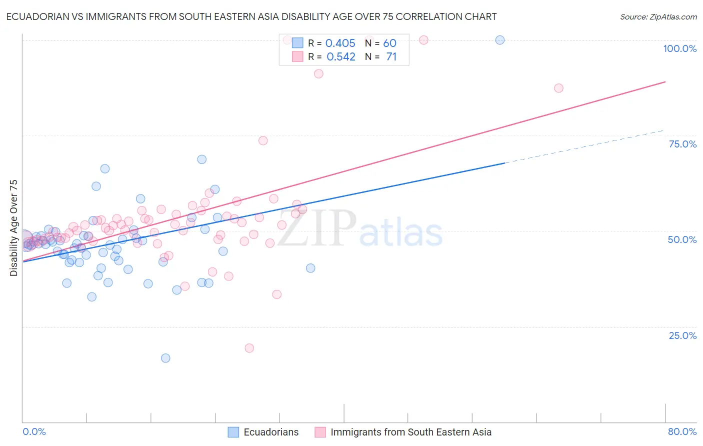 Ecuadorian vs Immigrants from South Eastern Asia Disability Age Over 75