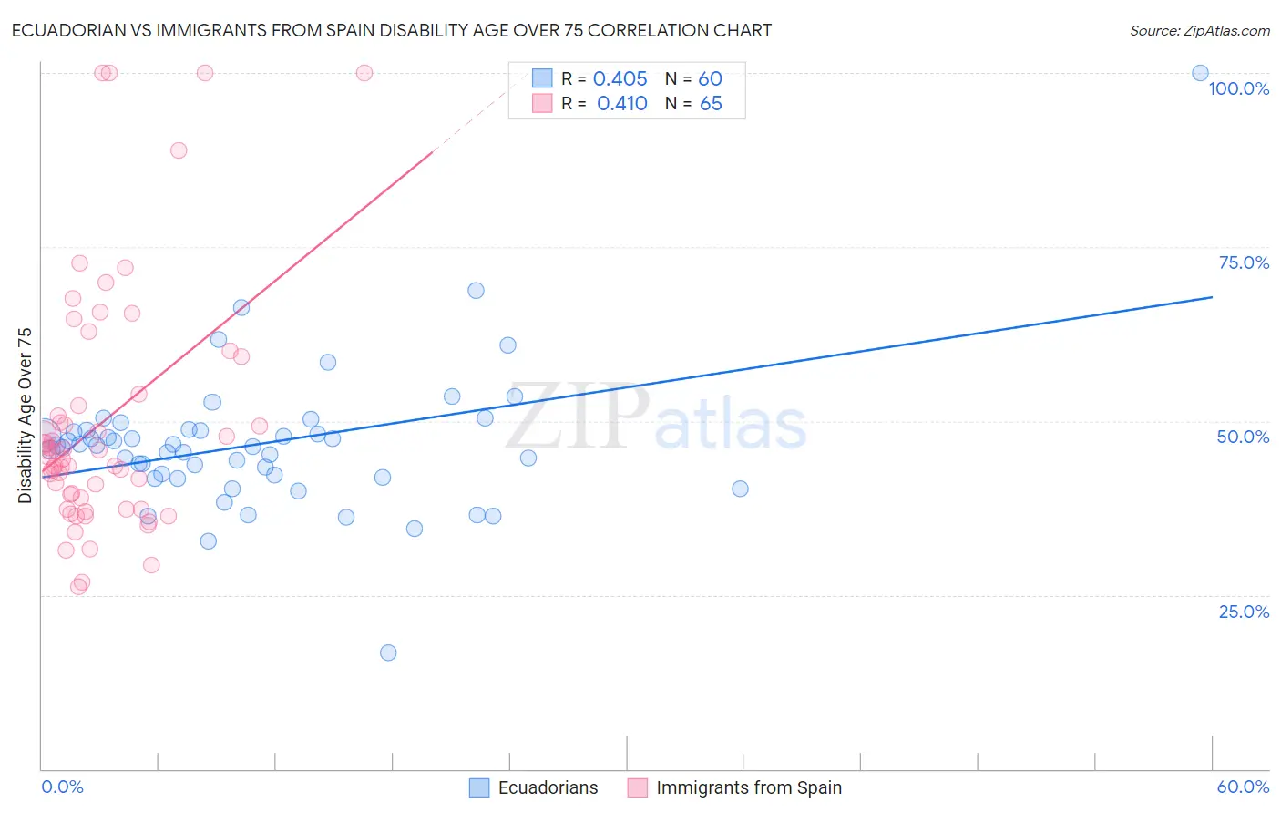 Ecuadorian vs Immigrants from Spain Disability Age Over 75