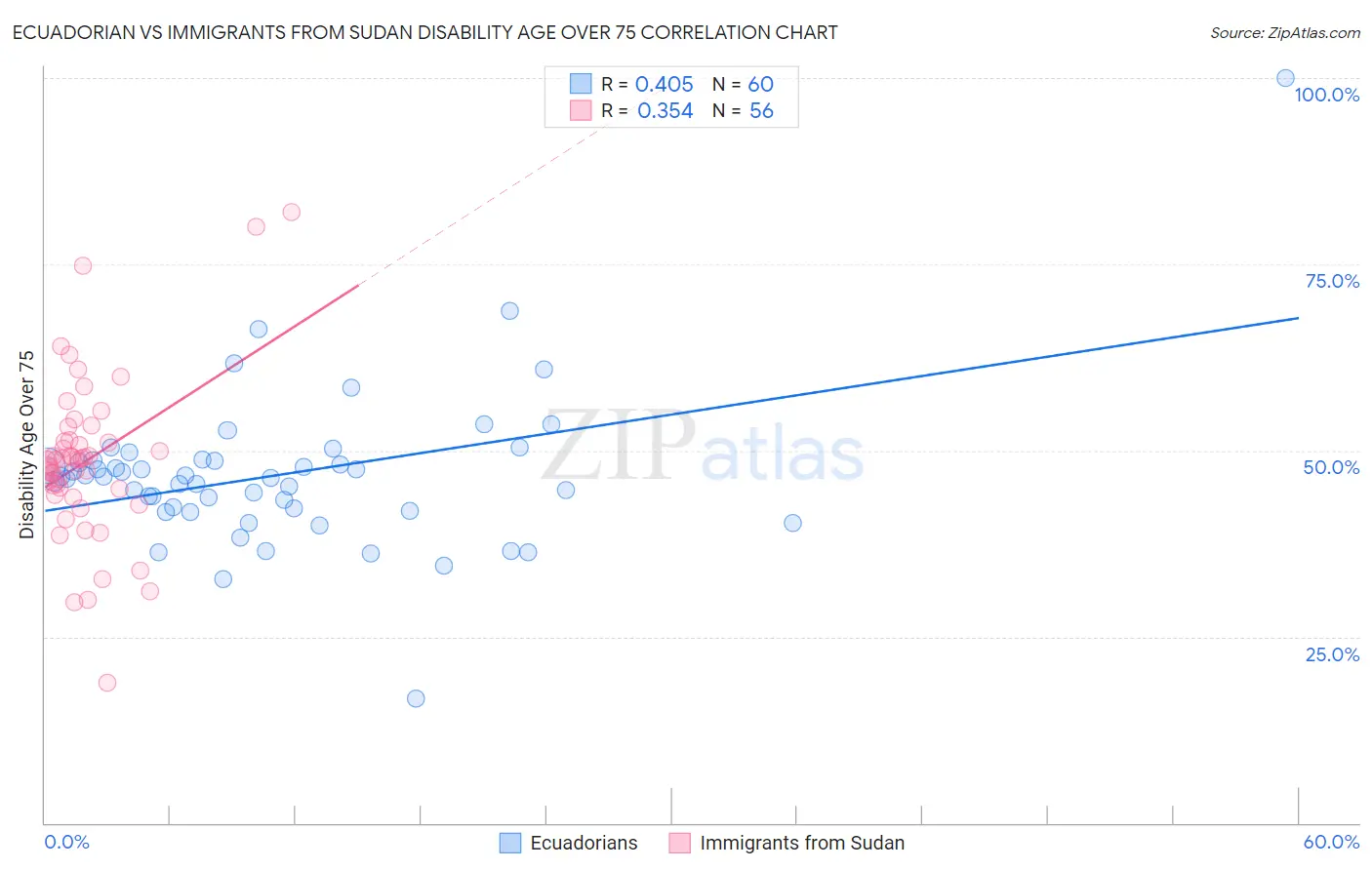 Ecuadorian vs Immigrants from Sudan Disability Age Over 75