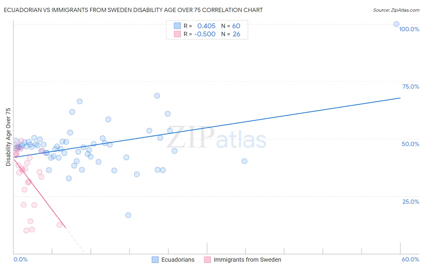 Ecuadorian vs Immigrants from Sweden Disability Age Over 75