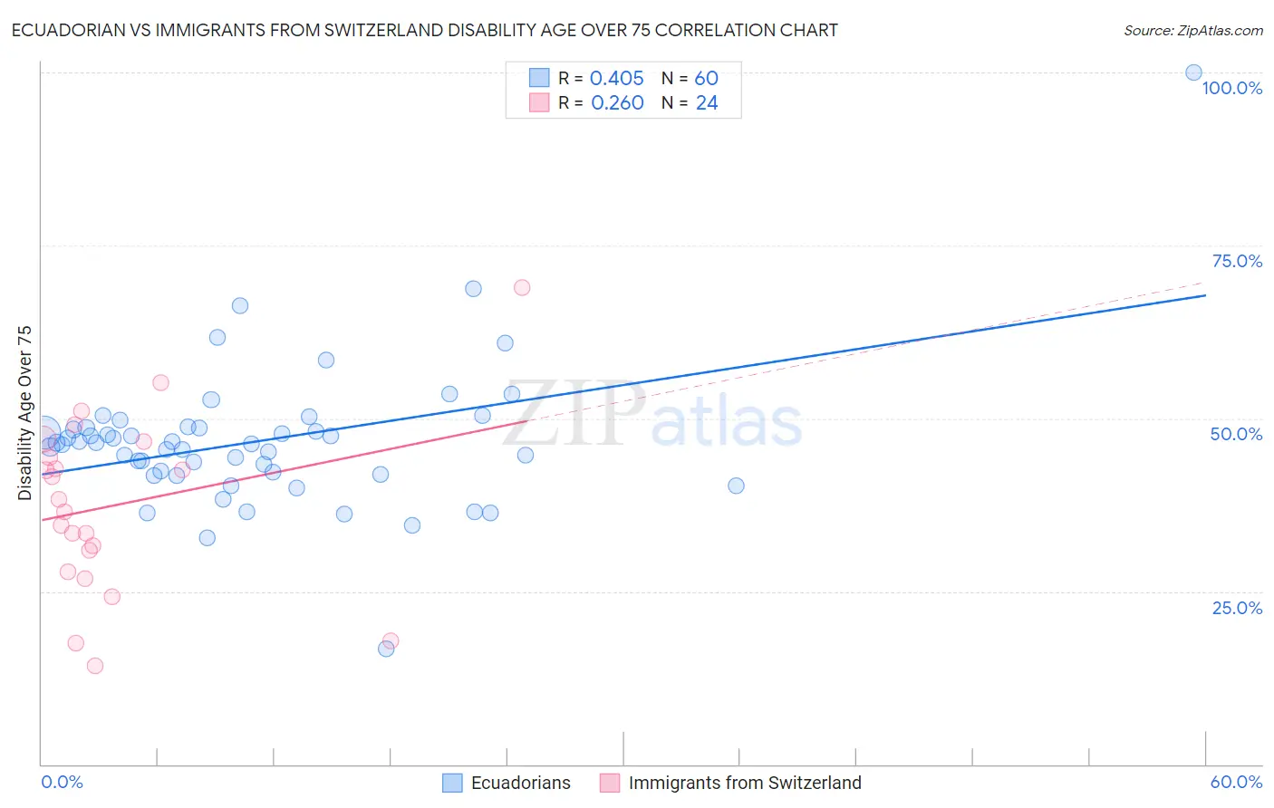 Ecuadorian vs Immigrants from Switzerland Disability Age Over 75