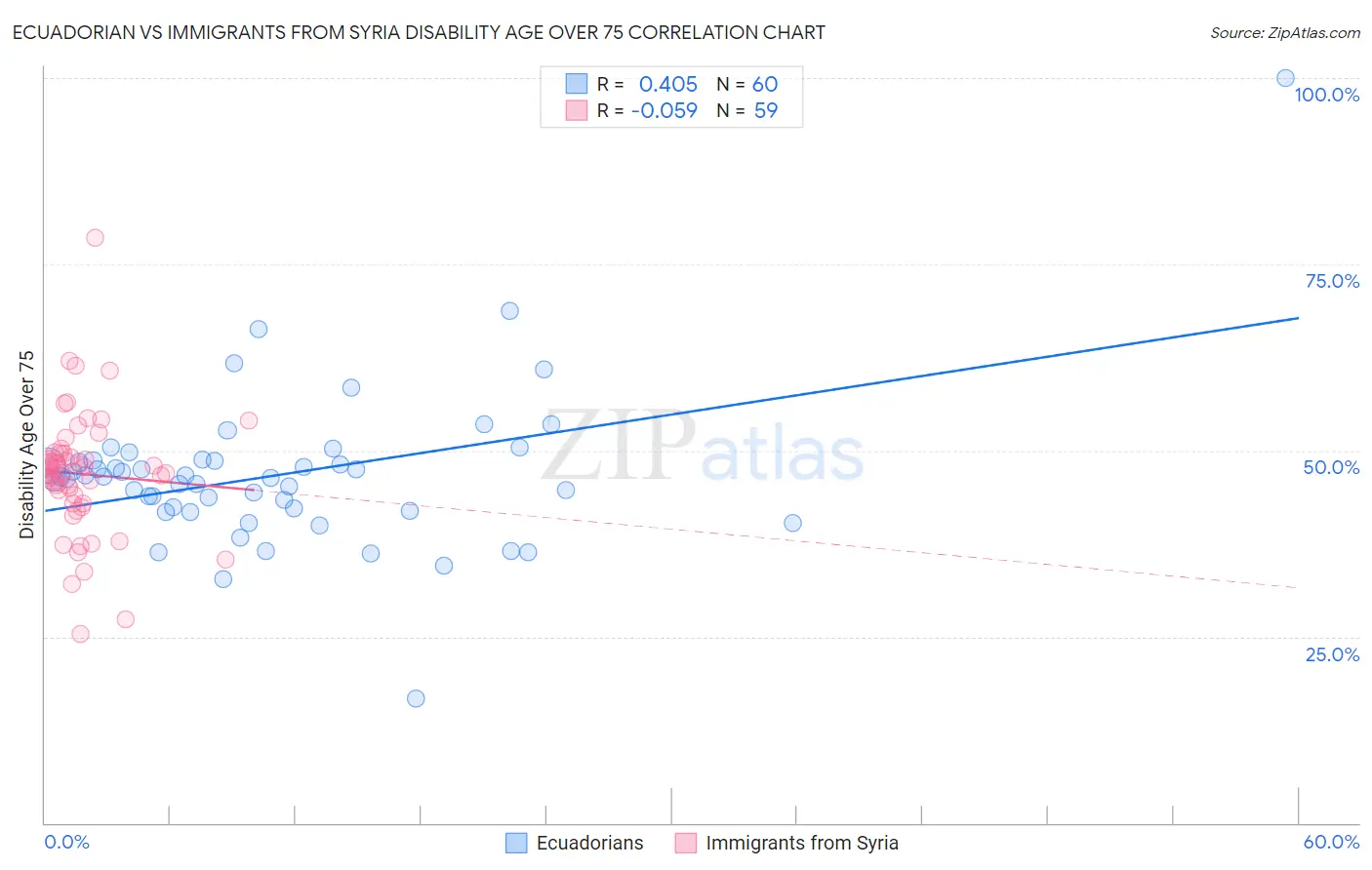 Ecuadorian vs Immigrants from Syria Disability Age Over 75