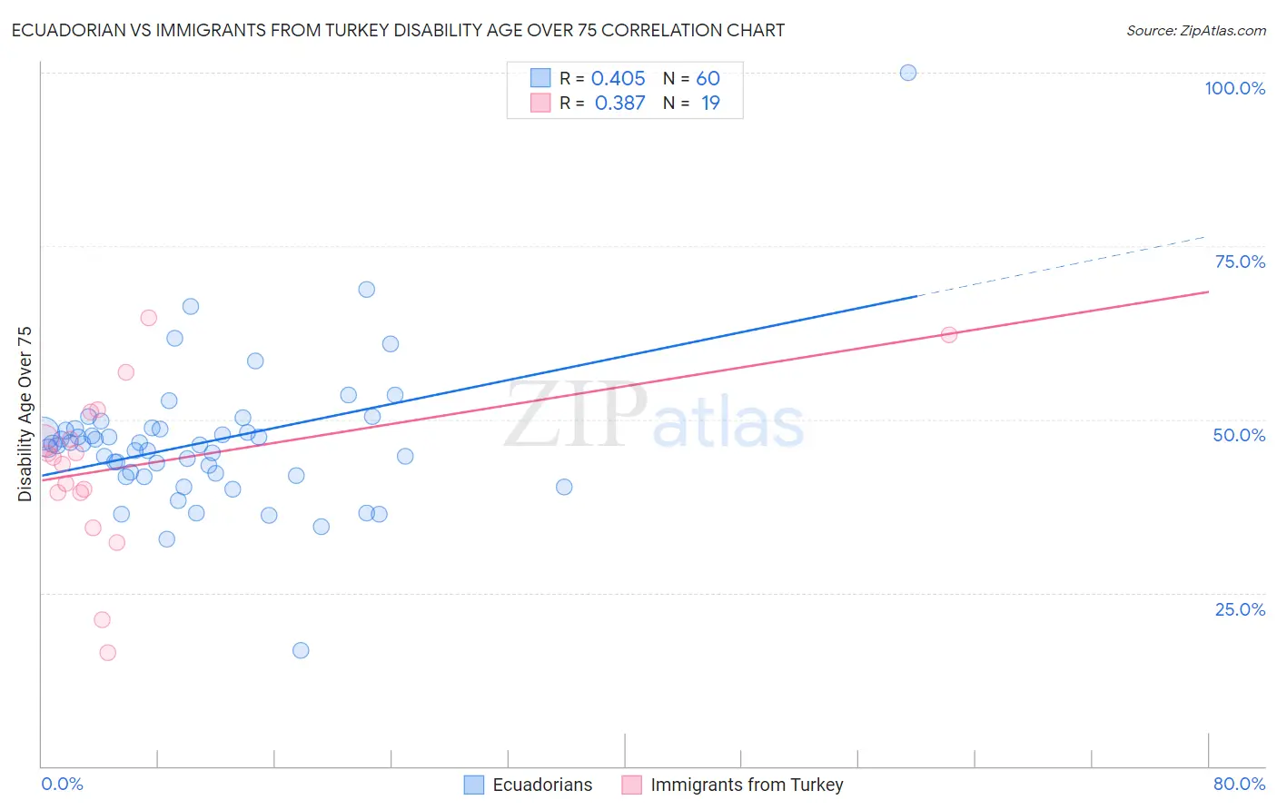 Ecuadorian vs Immigrants from Turkey Disability Age Over 75