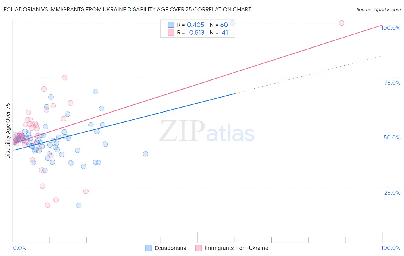 Ecuadorian vs Immigrants from Ukraine Disability Age Over 75