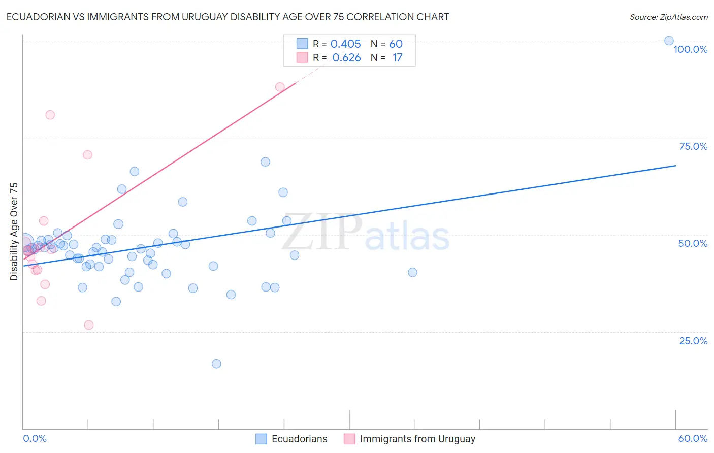 Ecuadorian vs Immigrants from Uruguay Disability Age Over 75