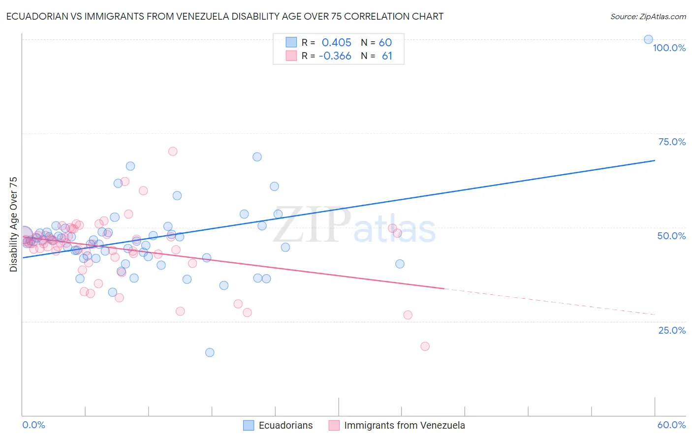 Ecuadorian vs Immigrants from Venezuela Disability Age Over 75