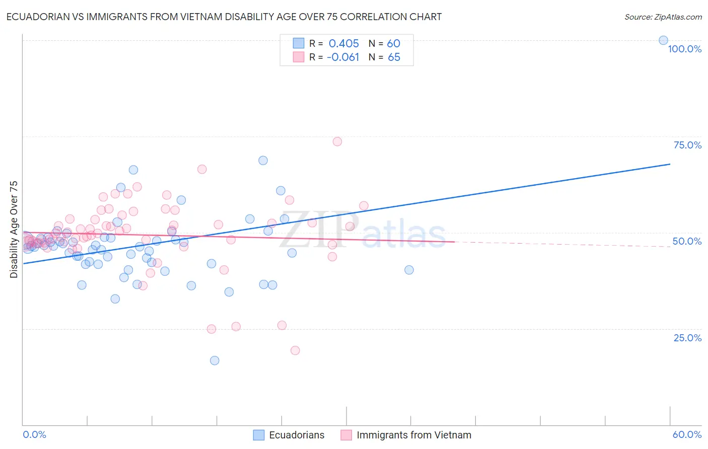 Ecuadorian vs Immigrants from Vietnam Disability Age Over 75