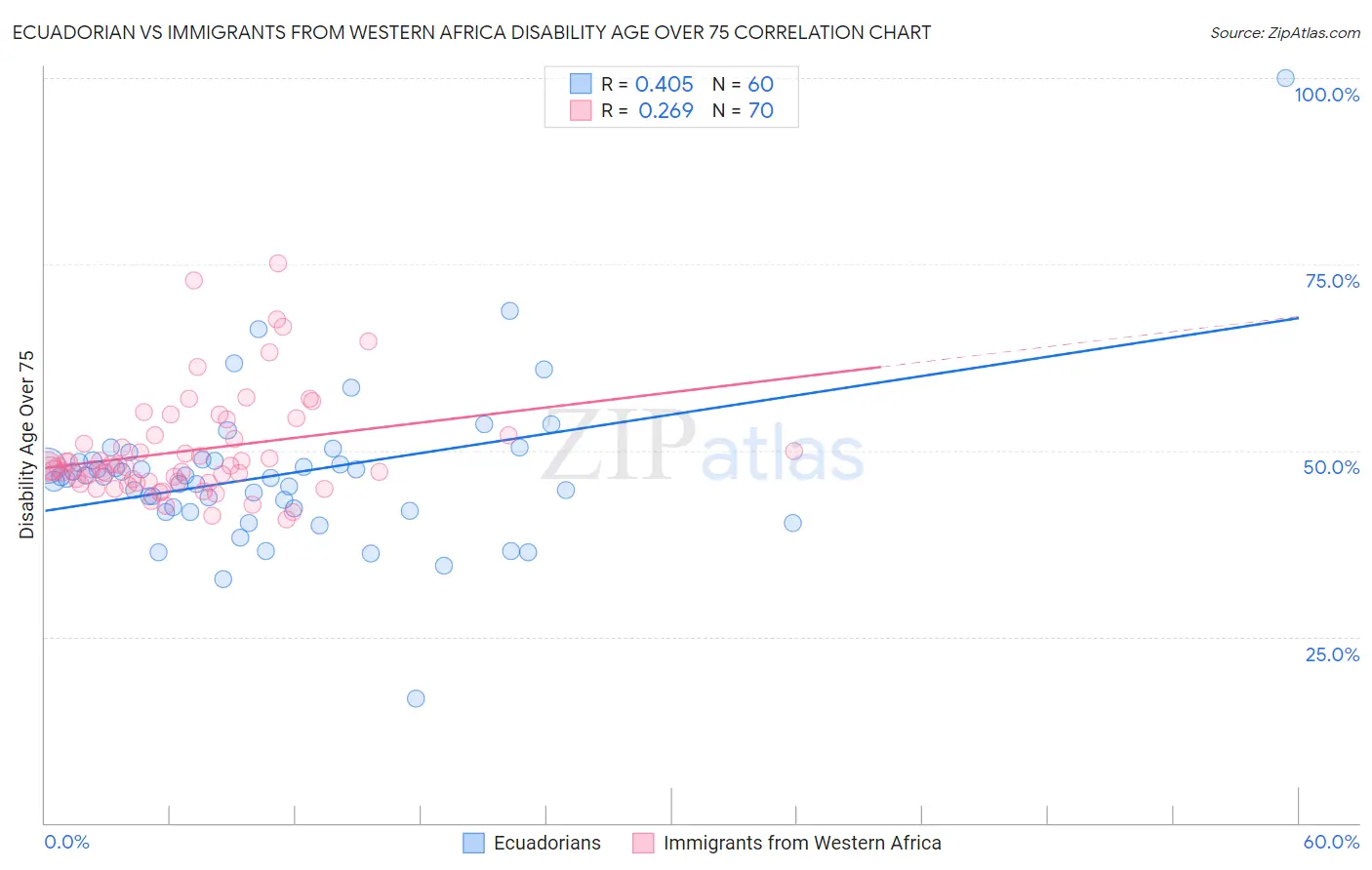 Ecuadorian vs Immigrants from Western Africa Disability Age Over 75