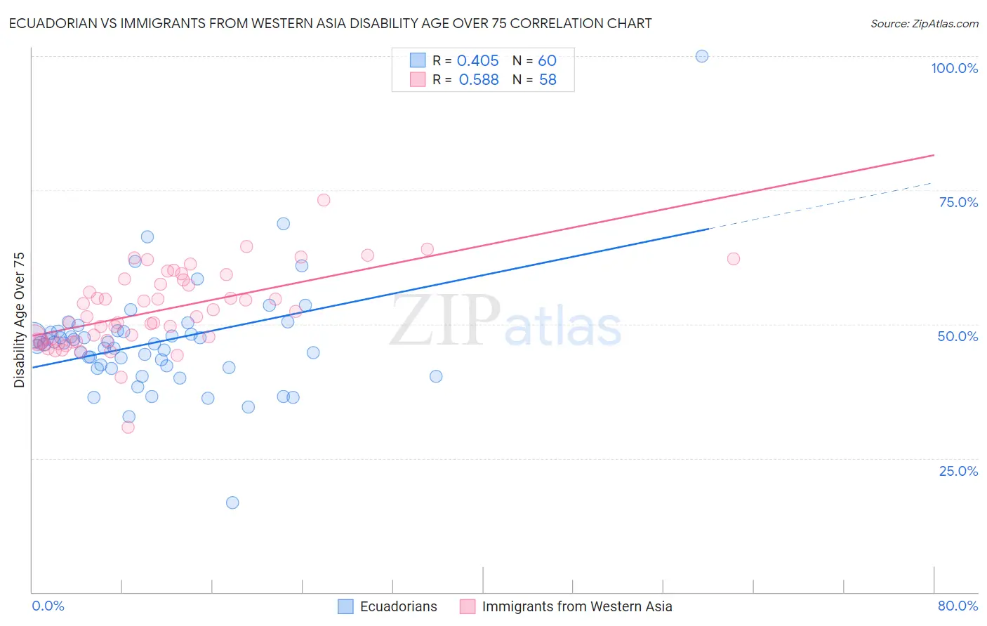 Ecuadorian vs Immigrants from Western Asia Disability Age Over 75