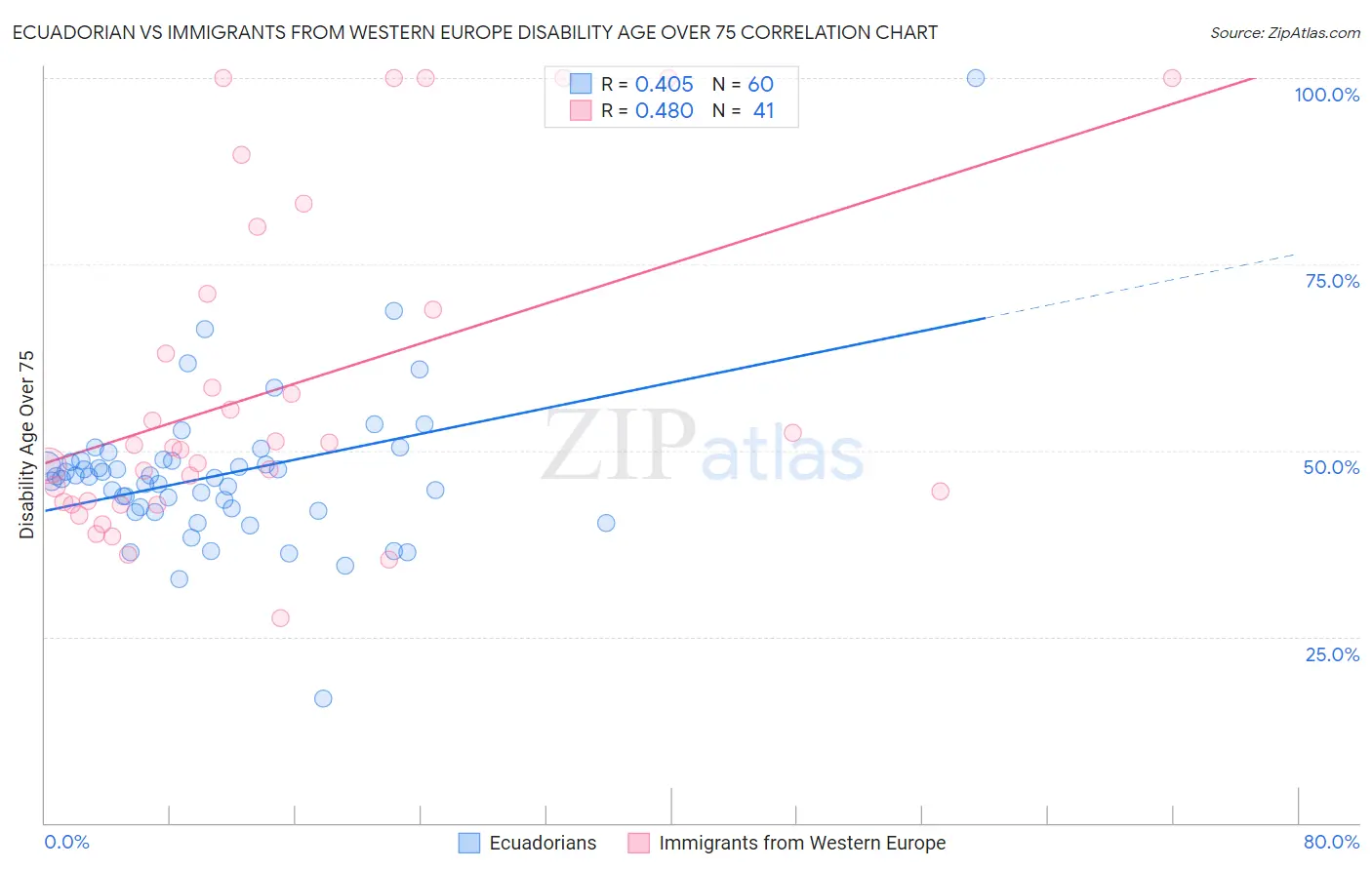 Ecuadorian vs Immigrants from Western Europe Disability Age Over 75