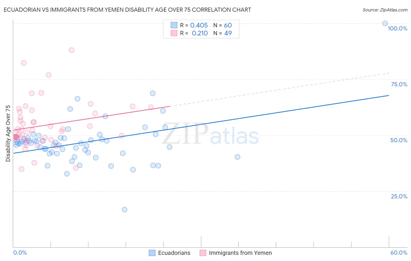 Ecuadorian vs Immigrants from Yemen Disability Age Over 75