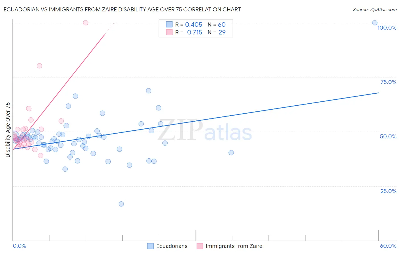 Ecuadorian vs Immigrants from Zaire Disability Age Over 75