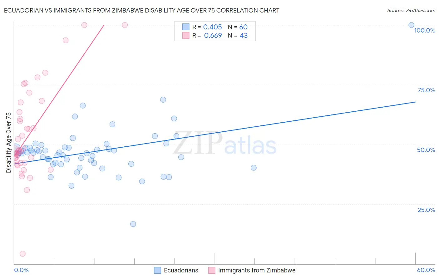 Ecuadorian vs Immigrants from Zimbabwe Disability Age Over 75