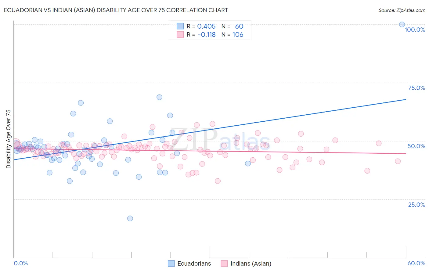 Ecuadorian vs Indian (Asian) Disability Age Over 75