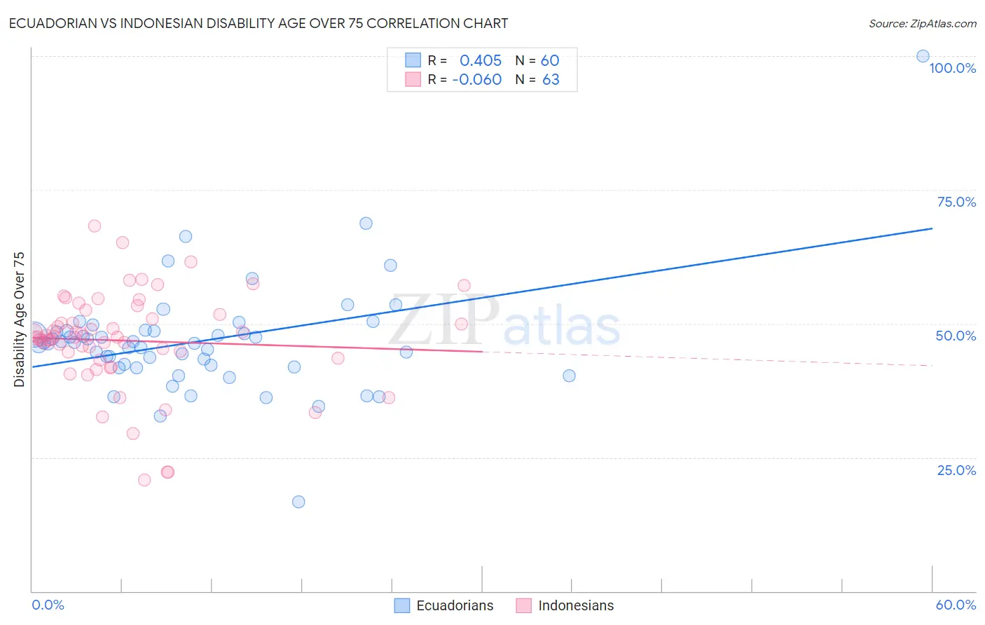 Ecuadorian vs Indonesian Disability Age Over 75