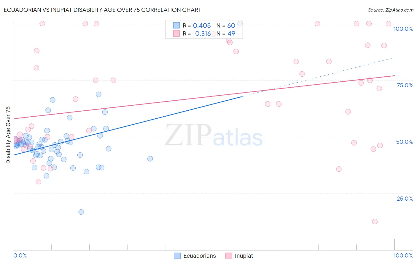 Ecuadorian vs Inupiat Disability Age Over 75