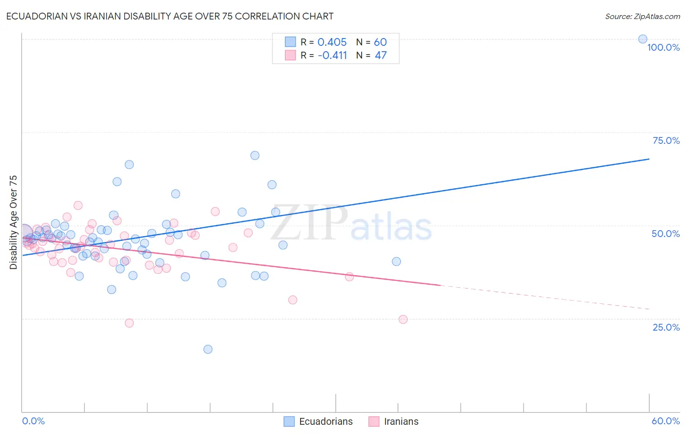 Ecuadorian vs Iranian Disability Age Over 75